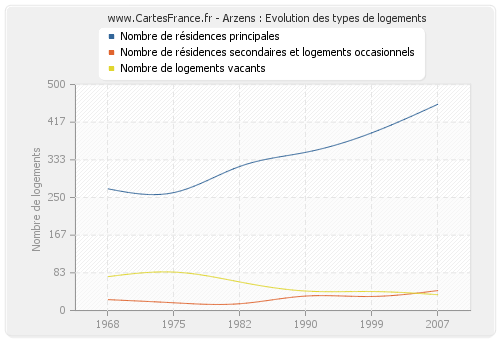 Arzens : Evolution des types de logements