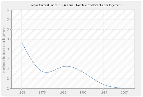 Arzens : Nombre d'habitants par logement