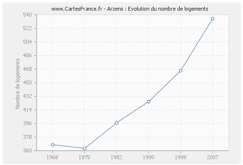 Arzens : Evolution du nombre de logements