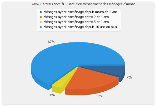 Date d'emménagement des ménages d'Aunat