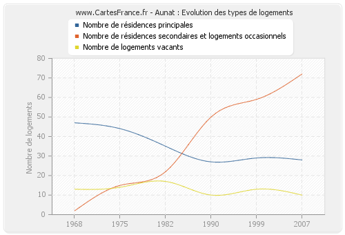 Aunat : Evolution des types de logements