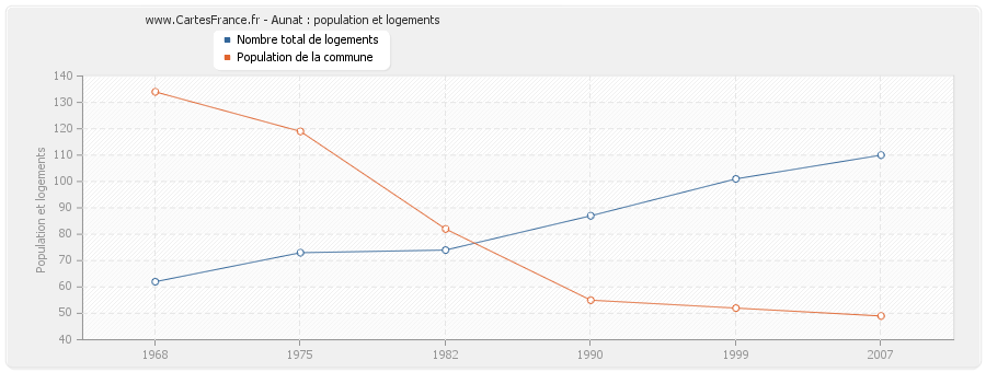 Aunat : population et logements