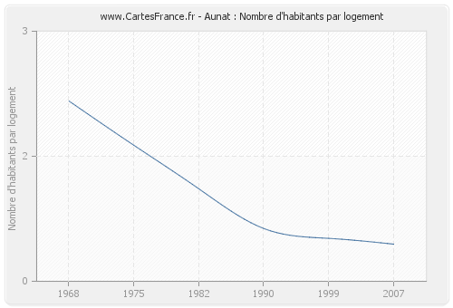 Aunat : Nombre d'habitants par logement