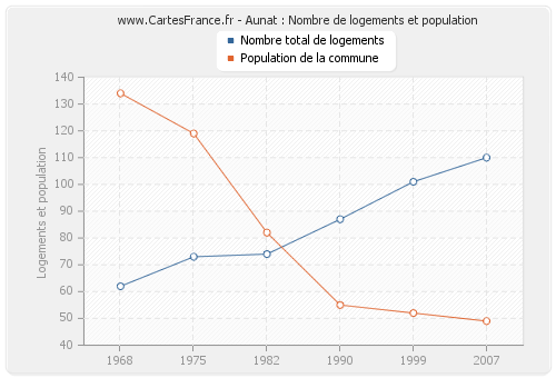 Aunat : Nombre de logements et population