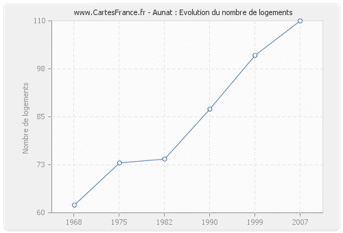 Aunat : Evolution du nombre de logements