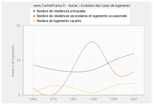 Auriac : Evolution des types de logements