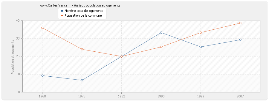 Auriac : population et logements