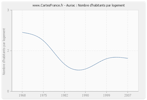 Auriac : Nombre d'habitants par logement