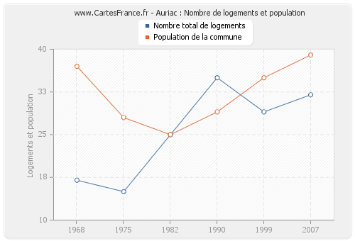 Auriac : Nombre de logements et population