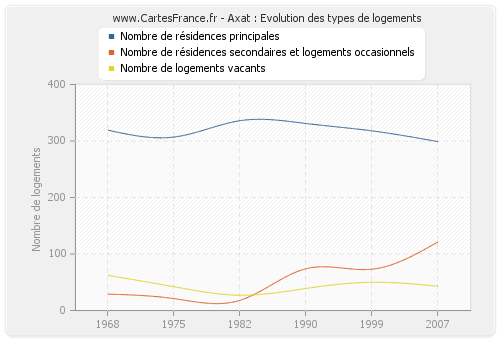 Axat : Evolution des types de logements