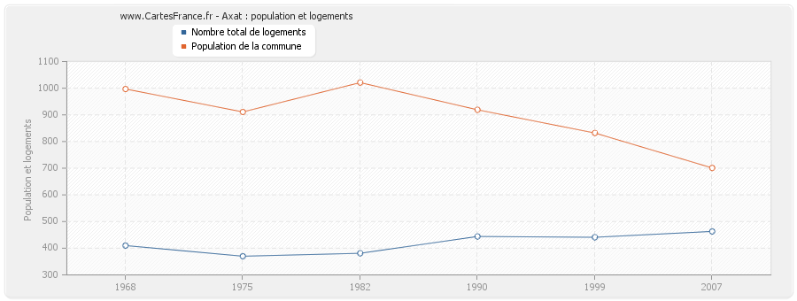 Axat : population et logements