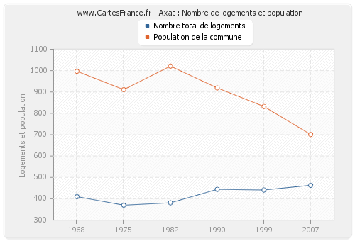 Axat : Nombre de logements et population