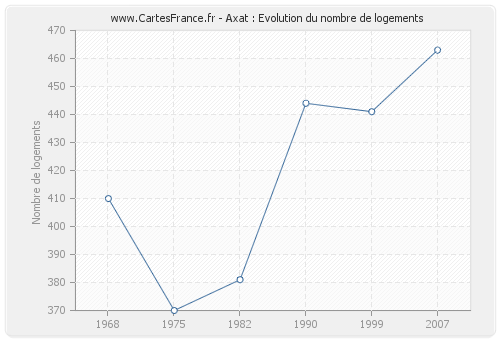 Axat : Evolution du nombre de logements