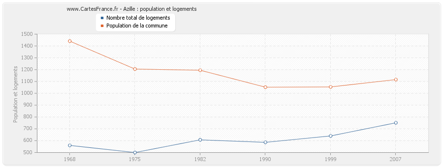 Azille : population et logements