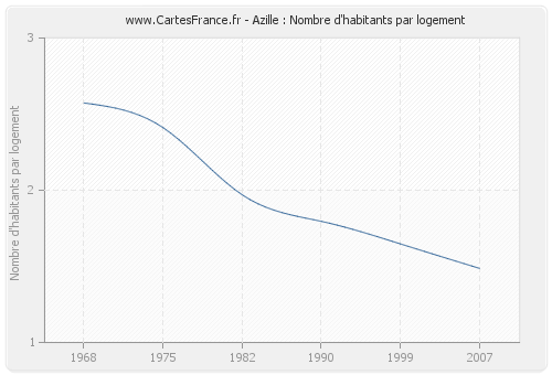 Azille : Nombre d'habitants par logement