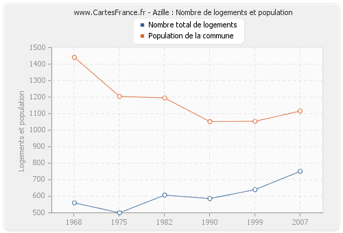 Azille : Nombre de logements et population