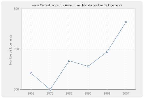 Azille : Evolution du nombre de logements