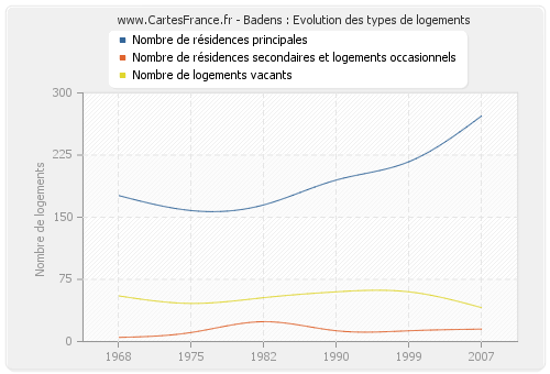 Badens : Evolution des types de logements