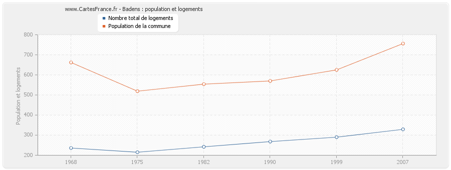 Badens : population et logements