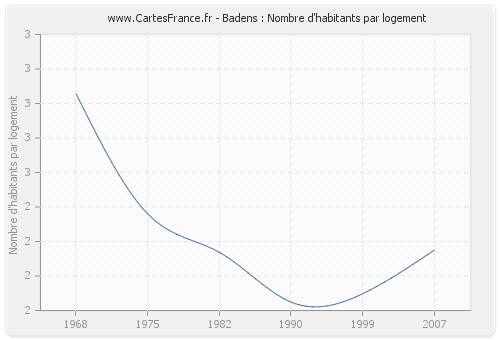 Badens : Nombre d'habitants par logement