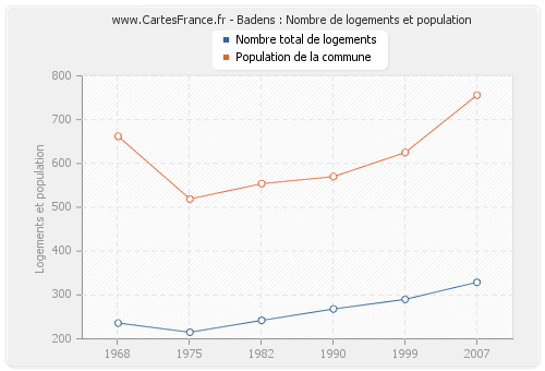 Badens : Nombre de logements et population