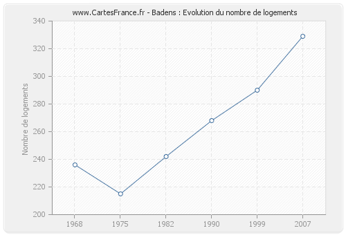 Badens : Evolution du nombre de logements