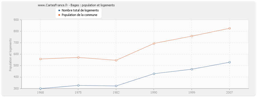 Bages : population et logements