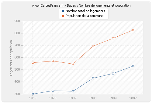 Bages : Nombre de logements et population