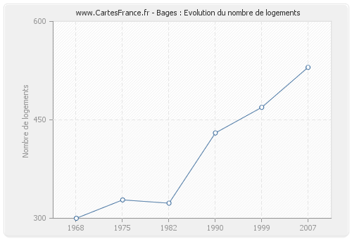 Bages : Evolution du nombre de logements