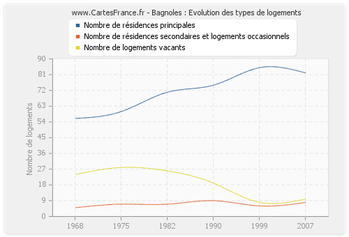 Bagnoles : Evolution des types de logements