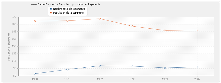 Bagnoles : population et logements