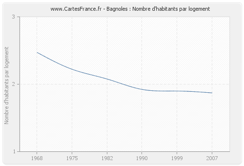 Bagnoles : Nombre d'habitants par logement