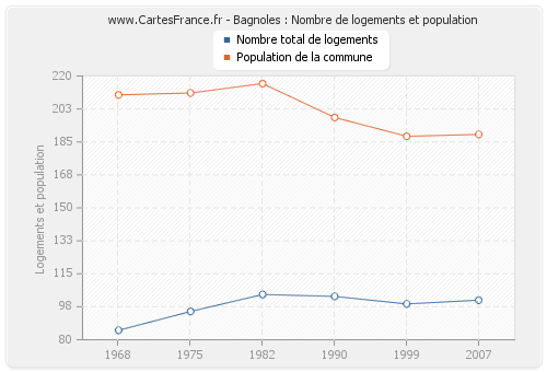 Bagnoles : Nombre de logements et population