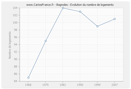 Bagnoles : Evolution du nombre de logements