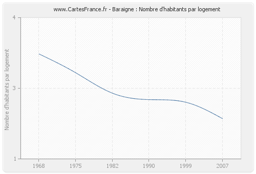 Baraigne : Nombre d'habitants par logement