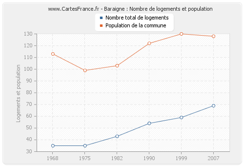 Baraigne : Nombre de logements et population