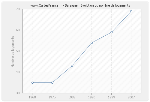 Baraigne : Evolution du nombre de logements