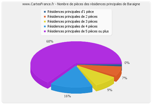 Nombre de pièces des résidences principales de Baraigne