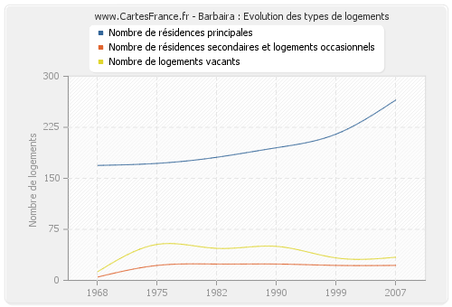 Barbaira : Evolution des types de logements