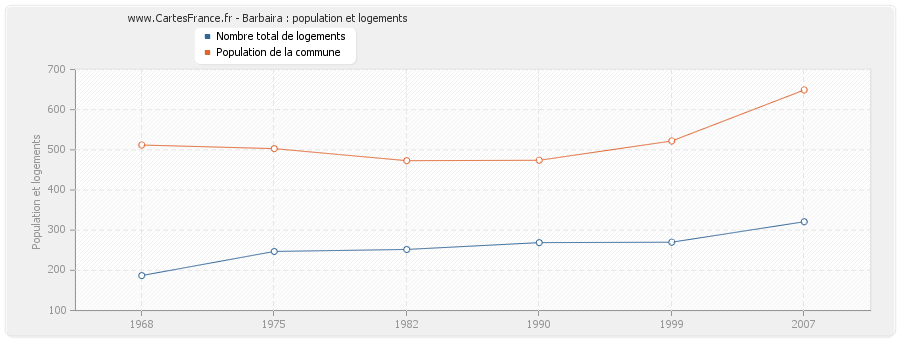 Barbaira : population et logements