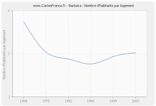 Barbaira : Nombre d'habitants par logement