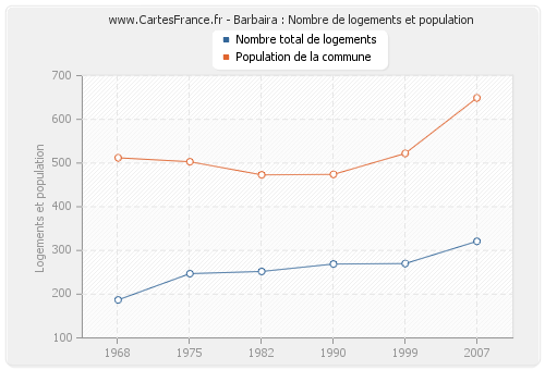 Barbaira : Nombre de logements et population