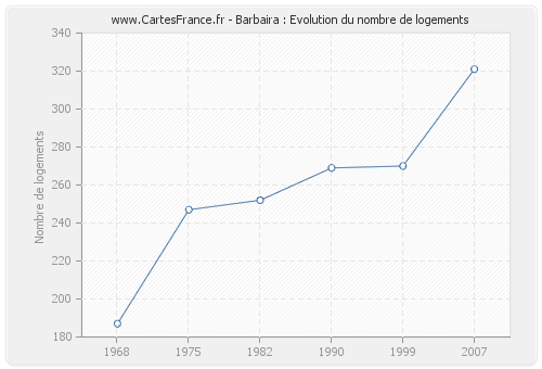 Barbaira : Evolution du nombre de logements