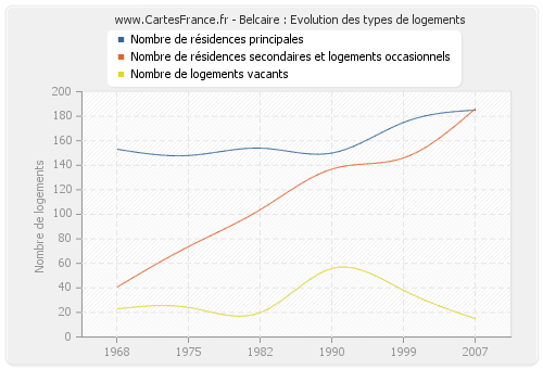 Belcaire : Evolution des types de logements