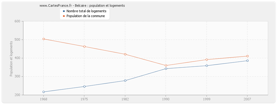 Belcaire : population et logements