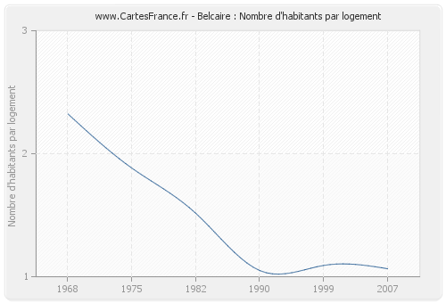 Belcaire : Nombre d'habitants par logement