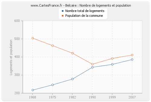 Belcaire : Nombre de logements et population