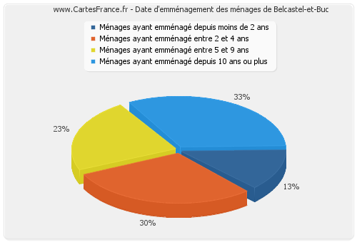 Date d'emménagement des ménages de Belcastel-et-Buc