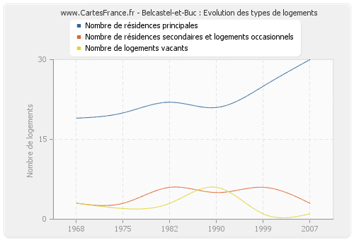 Belcastel-et-Buc : Evolution des types de logements