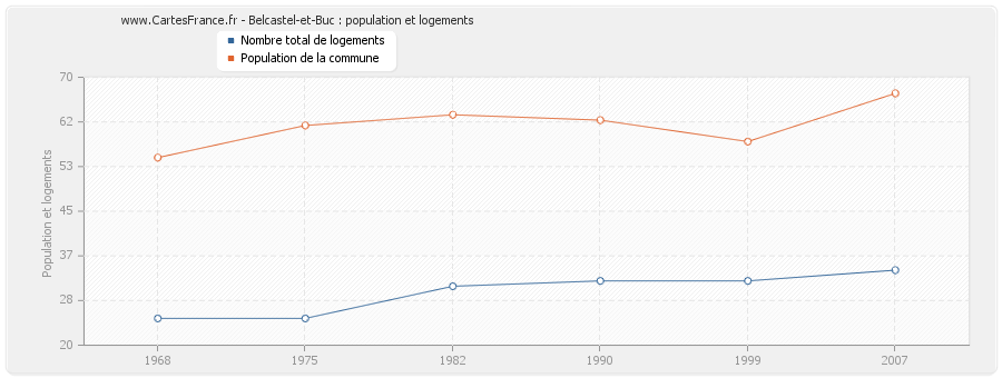 Belcastel-et-Buc : population et logements